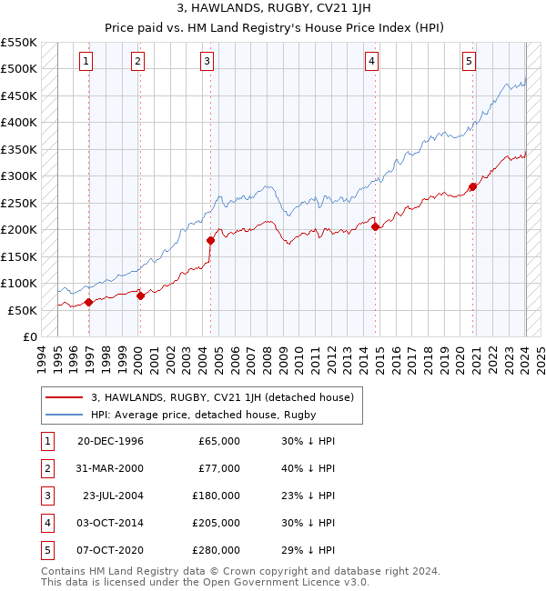 3, HAWLANDS, RUGBY, CV21 1JH: Price paid vs HM Land Registry's House Price Index
