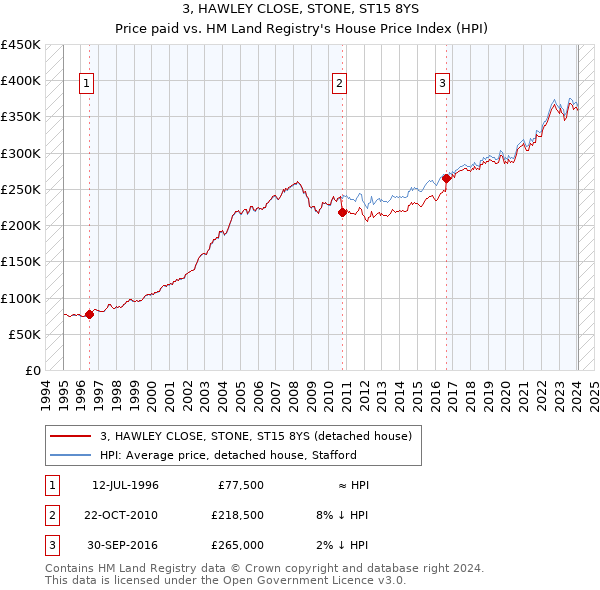 3, HAWLEY CLOSE, STONE, ST15 8YS: Price paid vs HM Land Registry's House Price Index