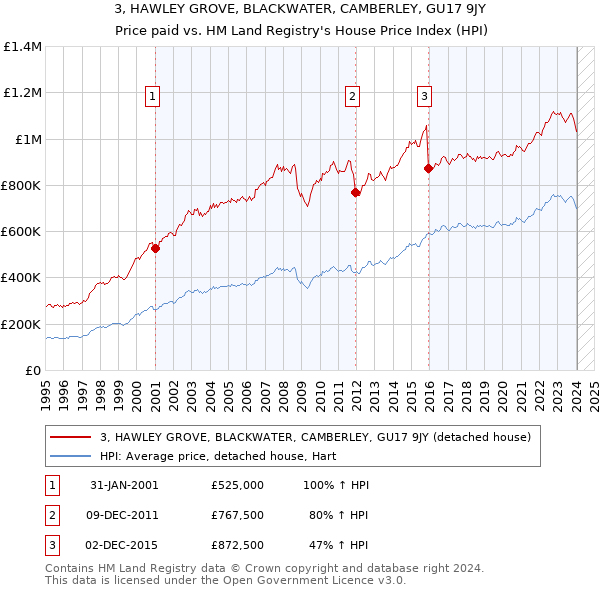 3, HAWLEY GROVE, BLACKWATER, CAMBERLEY, GU17 9JY: Price paid vs HM Land Registry's House Price Index