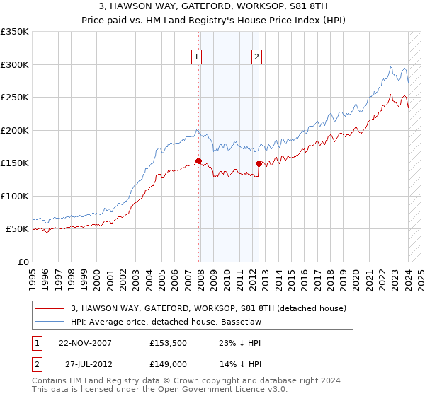 3, HAWSON WAY, GATEFORD, WORKSOP, S81 8TH: Price paid vs HM Land Registry's House Price Index