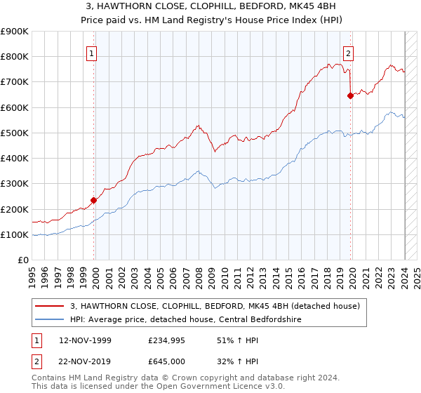 3, HAWTHORN CLOSE, CLOPHILL, BEDFORD, MK45 4BH: Price paid vs HM Land Registry's House Price Index