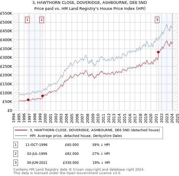 3, HAWTHORN CLOSE, DOVERIDGE, ASHBOURNE, DE6 5ND: Price paid vs HM Land Registry's House Price Index
