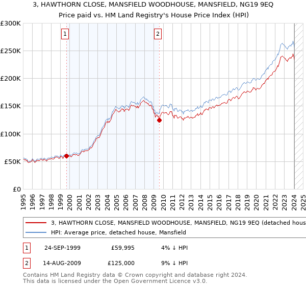 3, HAWTHORN CLOSE, MANSFIELD WOODHOUSE, MANSFIELD, NG19 9EQ: Price paid vs HM Land Registry's House Price Index