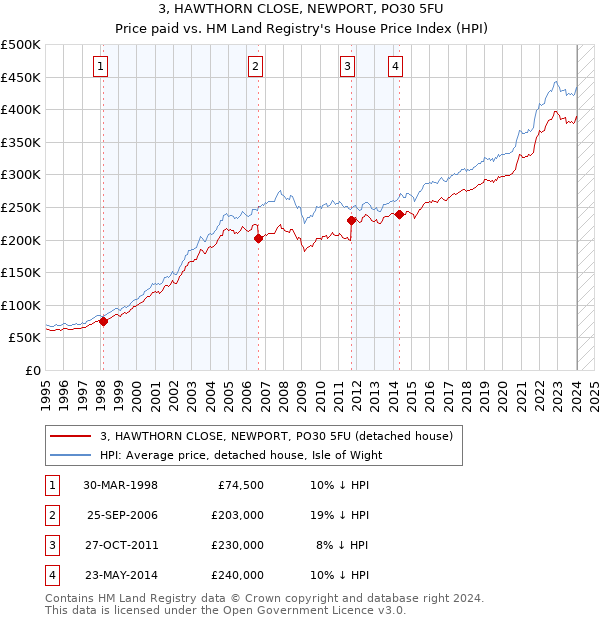 3, HAWTHORN CLOSE, NEWPORT, PO30 5FU: Price paid vs HM Land Registry's House Price Index