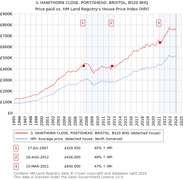 3, HAWTHORN CLOSE, PORTISHEAD, BRISTOL, BS20 8HQ: Price paid vs HM Land Registry's House Price Index