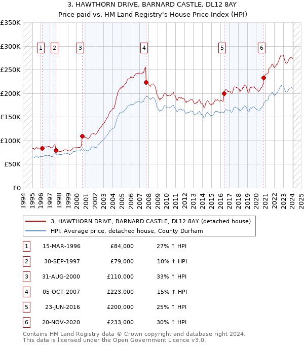 3, HAWTHORN DRIVE, BARNARD CASTLE, DL12 8AY: Price paid vs HM Land Registry's House Price Index