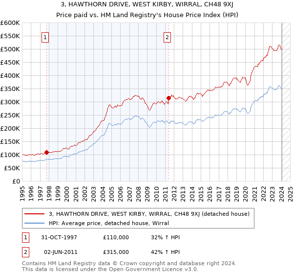 3, HAWTHORN DRIVE, WEST KIRBY, WIRRAL, CH48 9XJ: Price paid vs HM Land Registry's House Price Index