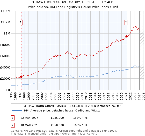 3, HAWTHORN GROVE, OADBY, LEICESTER, LE2 4ED: Price paid vs HM Land Registry's House Price Index