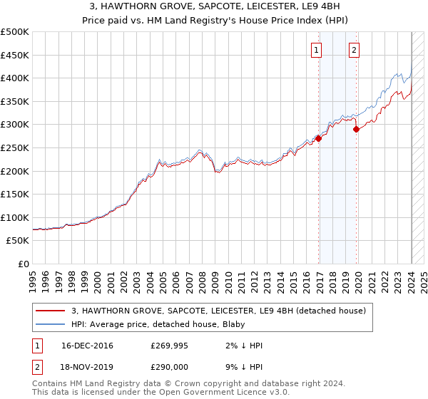 3, HAWTHORN GROVE, SAPCOTE, LEICESTER, LE9 4BH: Price paid vs HM Land Registry's House Price Index