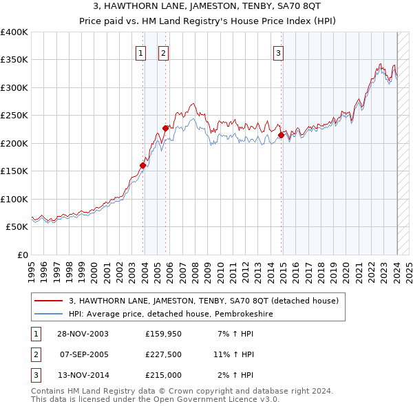 3, HAWTHORN LANE, JAMESTON, TENBY, SA70 8QT: Price paid vs HM Land Registry's House Price Index