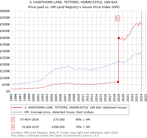 3, HAWTHORN LANE, TETFORD, HORNCASTLE, LN9 6AX: Price paid vs HM Land Registry's House Price Index