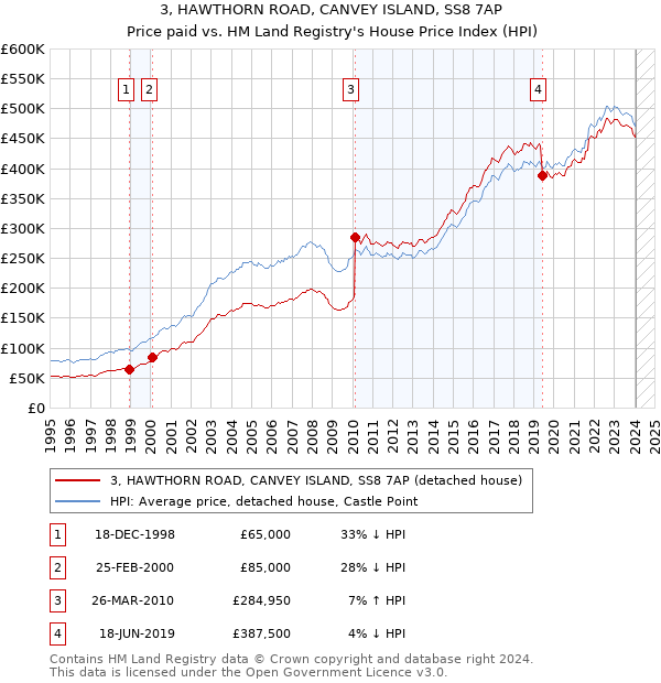 3, HAWTHORN ROAD, CANVEY ISLAND, SS8 7AP: Price paid vs HM Land Registry's House Price Index