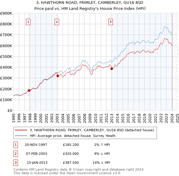 3, HAWTHORN ROAD, FRIMLEY, CAMBERLEY, GU16 8SD: Price paid vs HM Land Registry's House Price Index