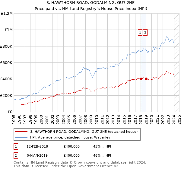 3, HAWTHORN ROAD, GODALMING, GU7 2NE: Price paid vs HM Land Registry's House Price Index