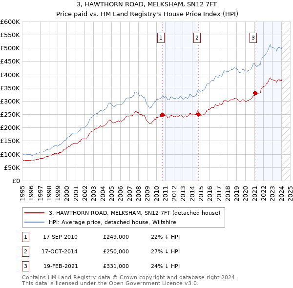 3, HAWTHORN ROAD, MELKSHAM, SN12 7FT: Price paid vs HM Land Registry's House Price Index