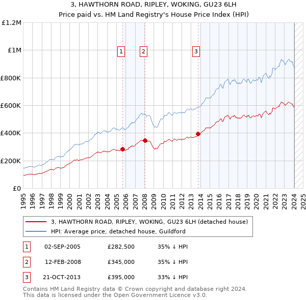 3, HAWTHORN ROAD, RIPLEY, WOKING, GU23 6LH: Price paid vs HM Land Registry's House Price Index