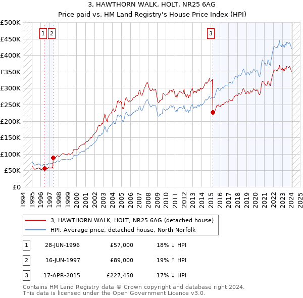 3, HAWTHORN WALK, HOLT, NR25 6AG: Price paid vs HM Land Registry's House Price Index