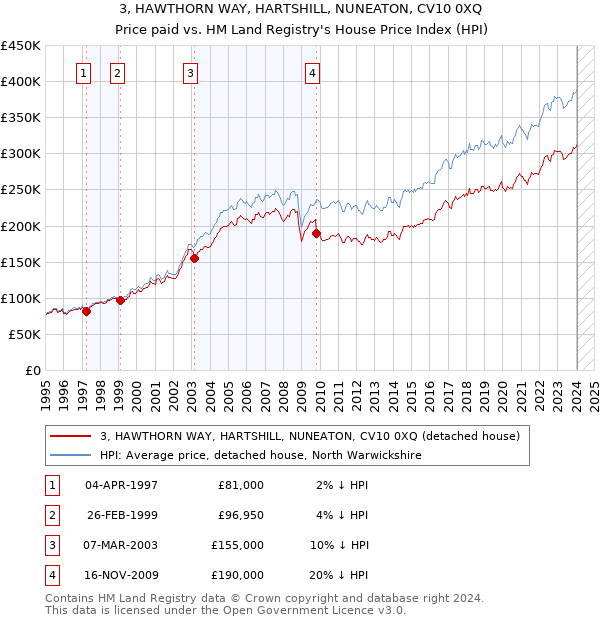3, HAWTHORN WAY, HARTSHILL, NUNEATON, CV10 0XQ: Price paid vs HM Land Registry's House Price Index