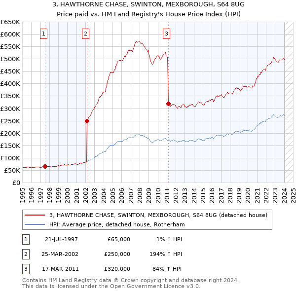 3, HAWTHORNE CHASE, SWINTON, MEXBOROUGH, S64 8UG: Price paid vs HM Land Registry's House Price Index