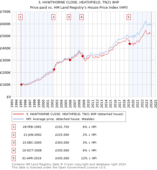 3, HAWTHORNE CLOSE, HEATHFIELD, TN21 8HP: Price paid vs HM Land Registry's House Price Index