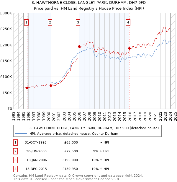 3, HAWTHORNE CLOSE, LANGLEY PARK, DURHAM, DH7 9FD: Price paid vs HM Land Registry's House Price Index