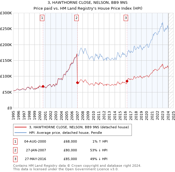 3, HAWTHORNE CLOSE, NELSON, BB9 9NS: Price paid vs HM Land Registry's House Price Index