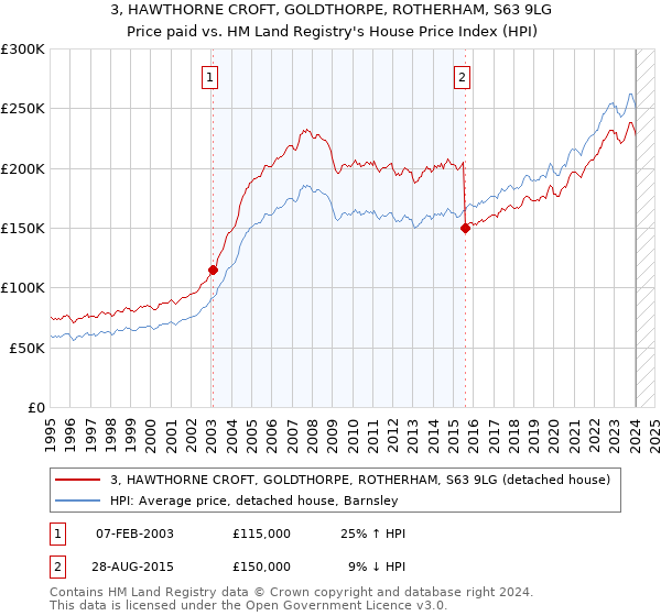 3, HAWTHORNE CROFT, GOLDTHORPE, ROTHERHAM, S63 9LG: Price paid vs HM Land Registry's House Price Index