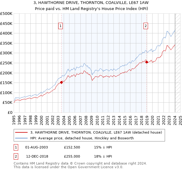 3, HAWTHORNE DRIVE, THORNTON, COALVILLE, LE67 1AW: Price paid vs HM Land Registry's House Price Index