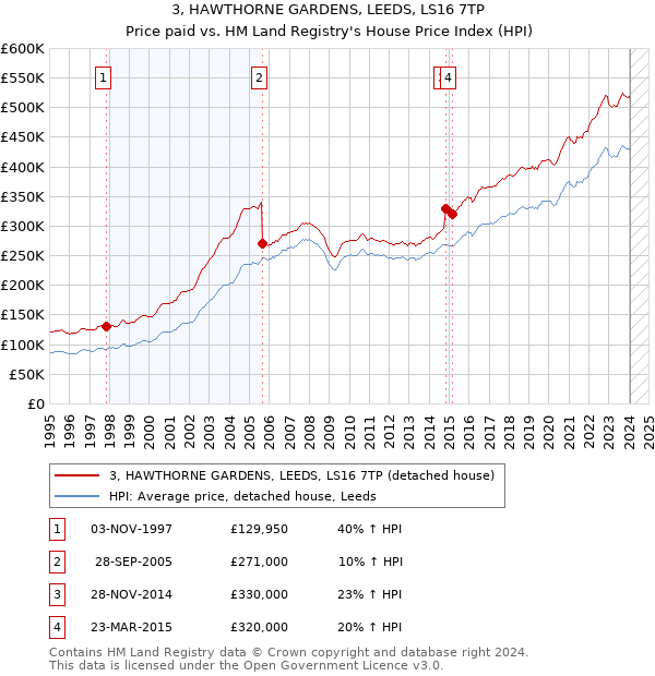 3, HAWTHORNE GARDENS, LEEDS, LS16 7TP: Price paid vs HM Land Registry's House Price Index