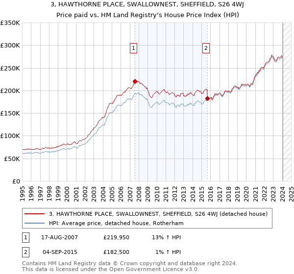 3, HAWTHORNE PLACE, SWALLOWNEST, SHEFFIELD, S26 4WJ: Price paid vs HM Land Registry's House Price Index