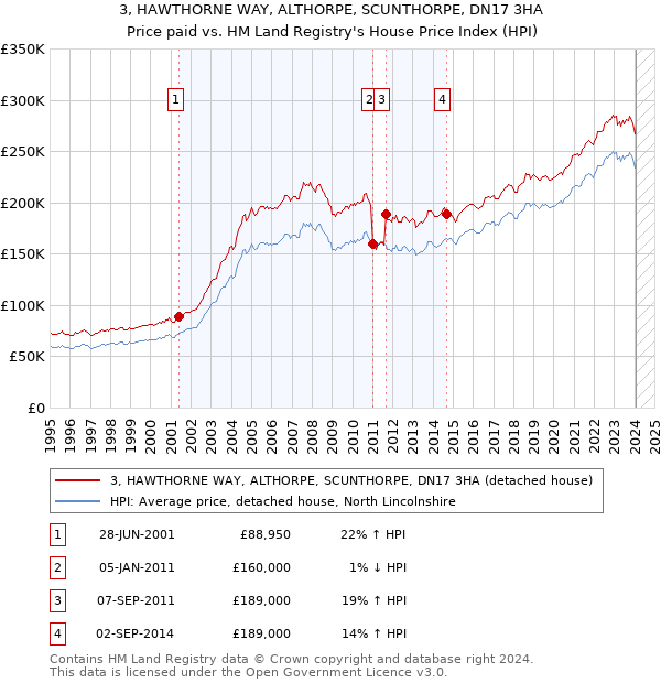 3, HAWTHORNE WAY, ALTHORPE, SCUNTHORPE, DN17 3HA: Price paid vs HM Land Registry's House Price Index