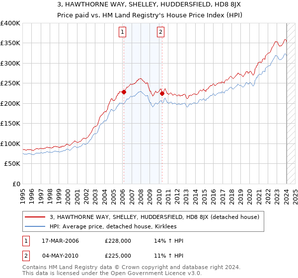 3, HAWTHORNE WAY, SHELLEY, HUDDERSFIELD, HD8 8JX: Price paid vs HM Land Registry's House Price Index