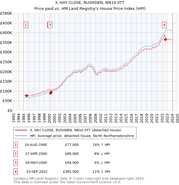 3, HAY CLOSE, RUSHDEN, NN10 0TT: Price paid vs HM Land Registry's House Price Index