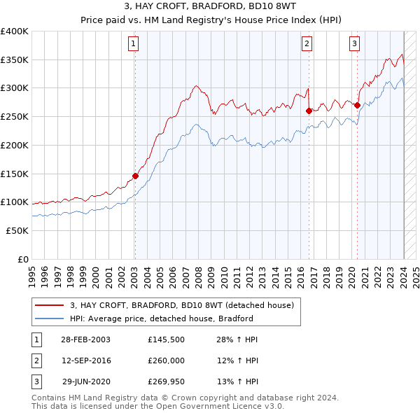 3, HAY CROFT, BRADFORD, BD10 8WT: Price paid vs HM Land Registry's House Price Index