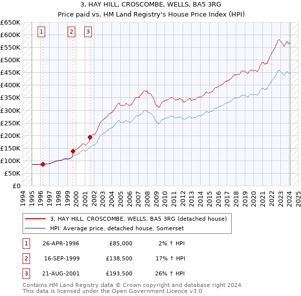 3, HAY HILL, CROSCOMBE, WELLS, BA5 3RG: Price paid vs HM Land Registry's House Price Index
