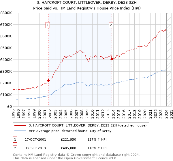 3, HAYCROFT COURT, LITTLEOVER, DERBY, DE23 3ZH: Price paid vs HM Land Registry's House Price Index