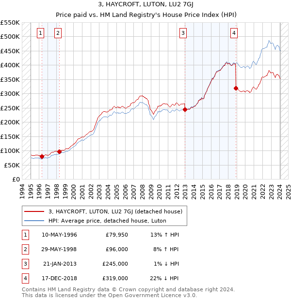 3, HAYCROFT, LUTON, LU2 7GJ: Price paid vs HM Land Registry's House Price Index
