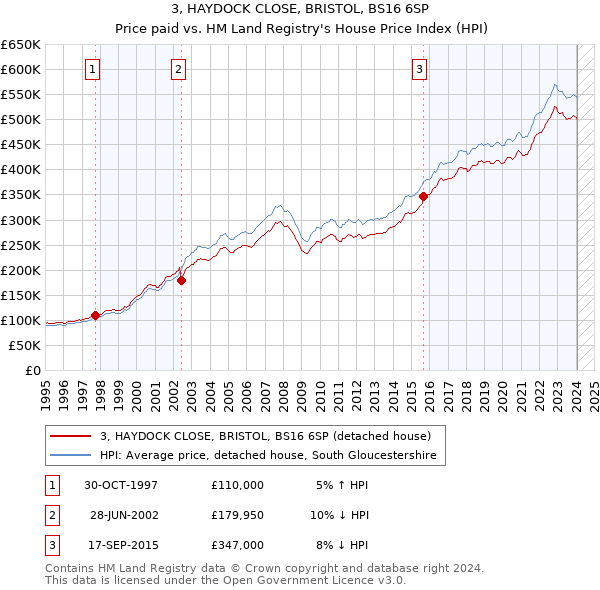3, HAYDOCK CLOSE, BRISTOL, BS16 6SP: Price paid vs HM Land Registry's House Price Index