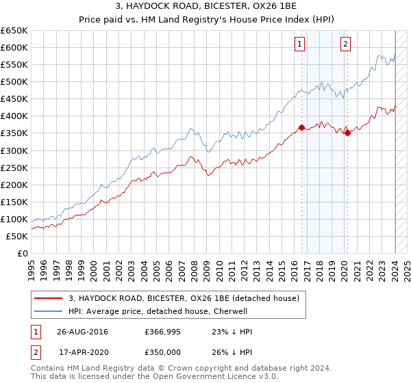 3, HAYDOCK ROAD, BICESTER, OX26 1BE: Price paid vs HM Land Registry's House Price Index