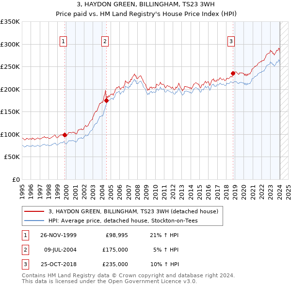 3, HAYDON GREEN, BILLINGHAM, TS23 3WH: Price paid vs HM Land Registry's House Price Index