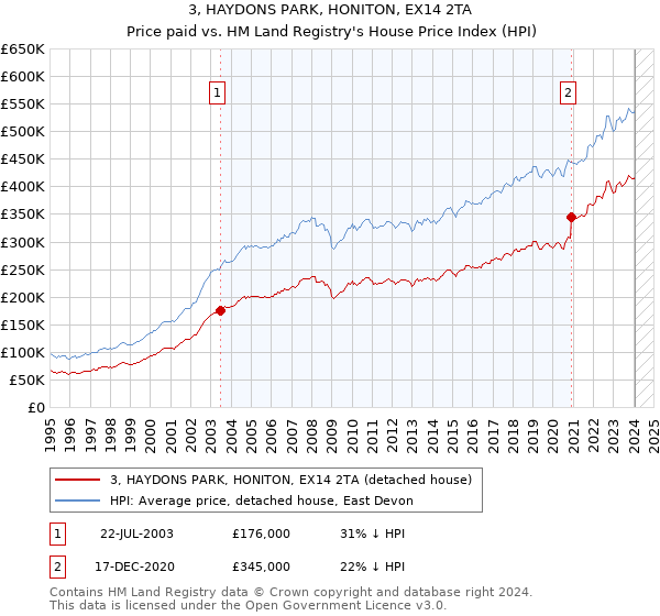 3, HAYDONS PARK, HONITON, EX14 2TA: Price paid vs HM Land Registry's House Price Index