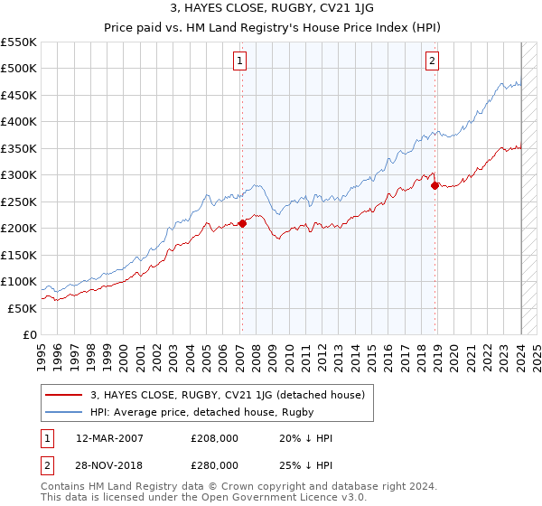 3, HAYES CLOSE, RUGBY, CV21 1JG: Price paid vs HM Land Registry's House Price Index