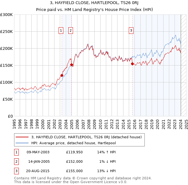 3, HAYFIELD CLOSE, HARTLEPOOL, TS26 0RJ: Price paid vs HM Land Registry's House Price Index
