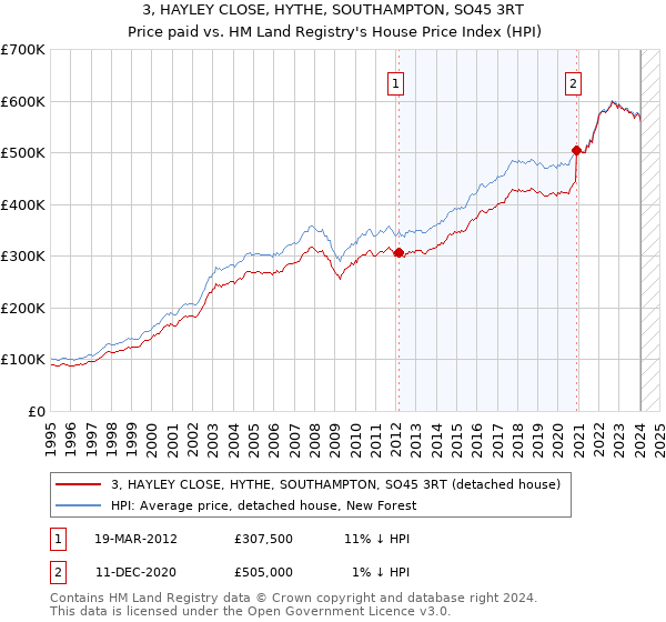 3, HAYLEY CLOSE, HYTHE, SOUTHAMPTON, SO45 3RT: Price paid vs HM Land Registry's House Price Index