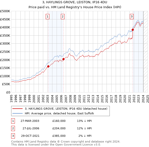 3, HAYLINGS GROVE, LEISTON, IP16 4DU: Price paid vs HM Land Registry's House Price Index
