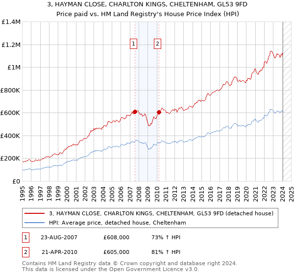 3, HAYMAN CLOSE, CHARLTON KINGS, CHELTENHAM, GL53 9FD: Price paid vs HM Land Registry's House Price Index