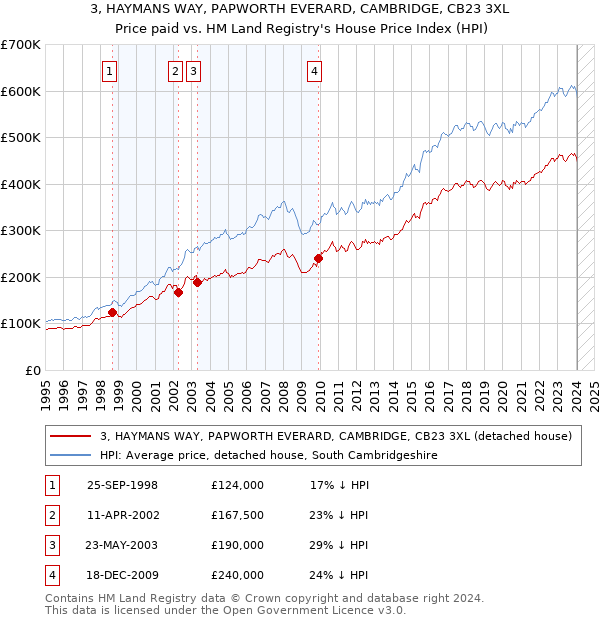 3, HAYMANS WAY, PAPWORTH EVERARD, CAMBRIDGE, CB23 3XL: Price paid vs HM Land Registry's House Price Index