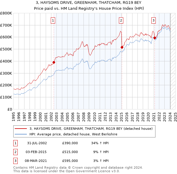 3, HAYSOMS DRIVE, GREENHAM, THATCHAM, RG19 8EY: Price paid vs HM Land Registry's House Price Index