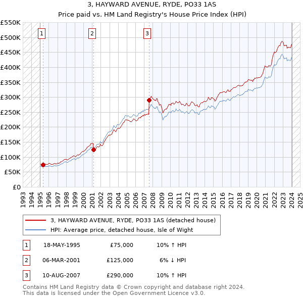 3, HAYWARD AVENUE, RYDE, PO33 1AS: Price paid vs HM Land Registry's House Price Index