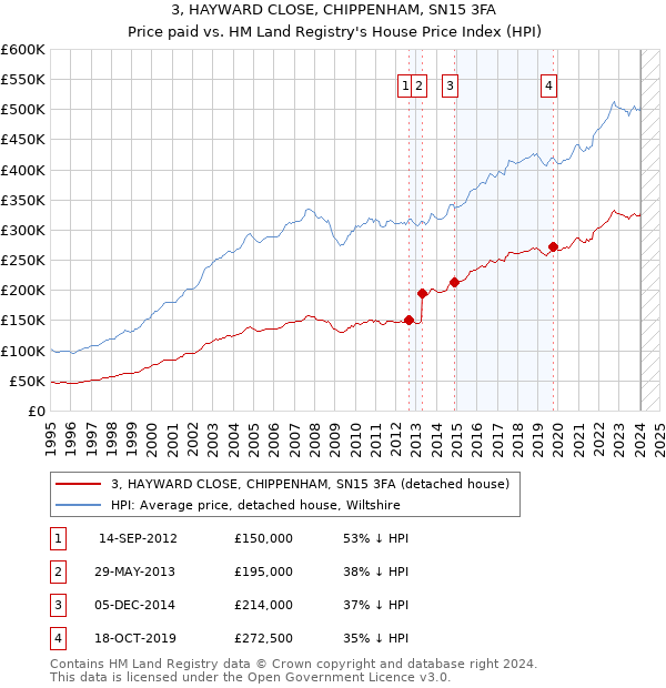 3, HAYWARD CLOSE, CHIPPENHAM, SN15 3FA: Price paid vs HM Land Registry's House Price Index